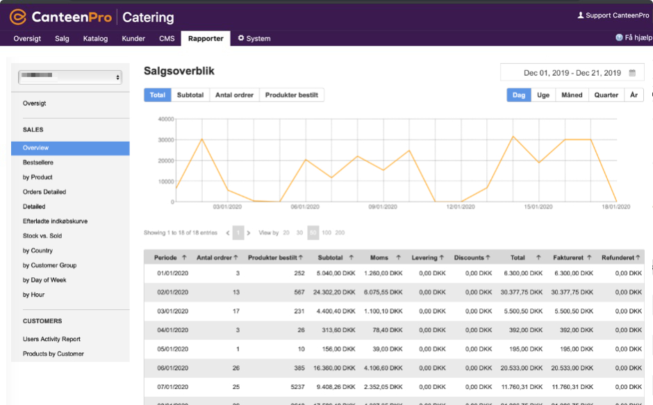 CanteenPro Catering salgsrapport